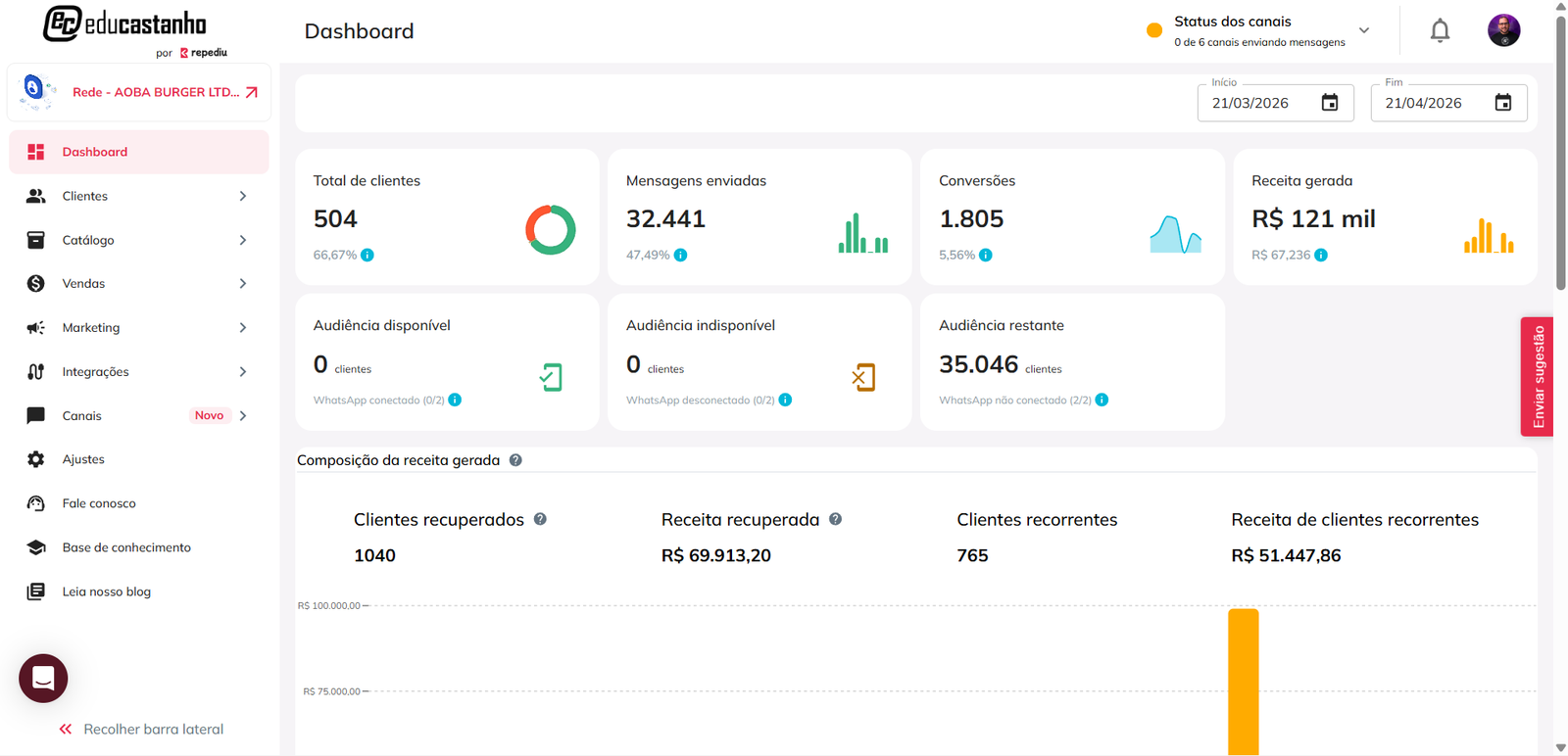 Dashboard Repediu mostrando R$121 mil de receita gerada, 1.040 clientes recuperados e 765 recorrentes no período de 21/03 a 21/04/2026