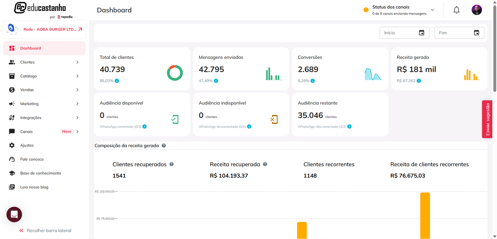 Dashboard Repediu com totais gerais: R$181 mil de receita, 40.739 clientes, 1.541 recuperados e 1.148 recorrentes
